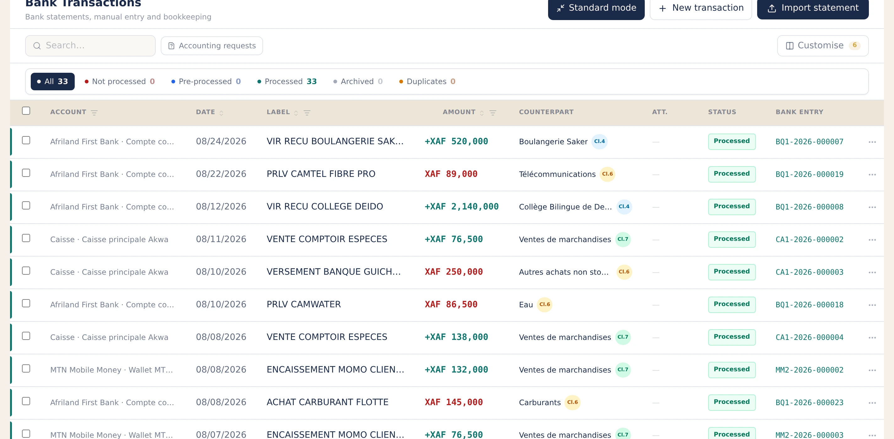 Bank and Mobile Money transactions imported into SynkriaOps, all processed with their accounting counterpart.